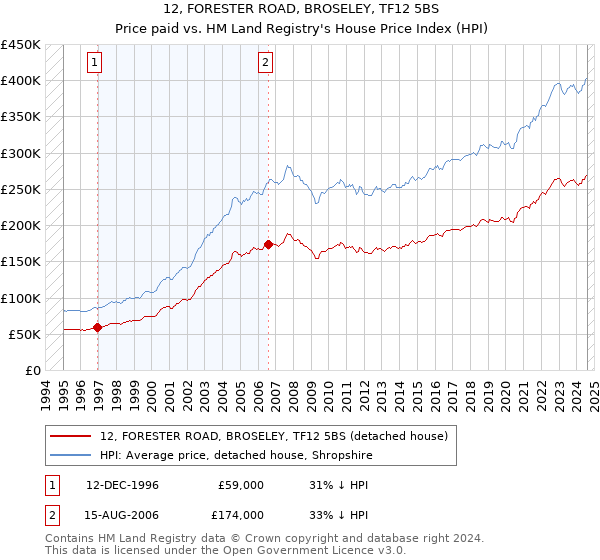 12, FORESTER ROAD, BROSELEY, TF12 5BS: Price paid vs HM Land Registry's House Price Index