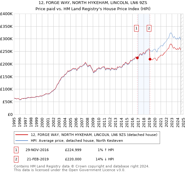 12, FORGE WAY, NORTH HYKEHAM, LINCOLN, LN6 9ZS: Price paid vs HM Land Registry's House Price Index