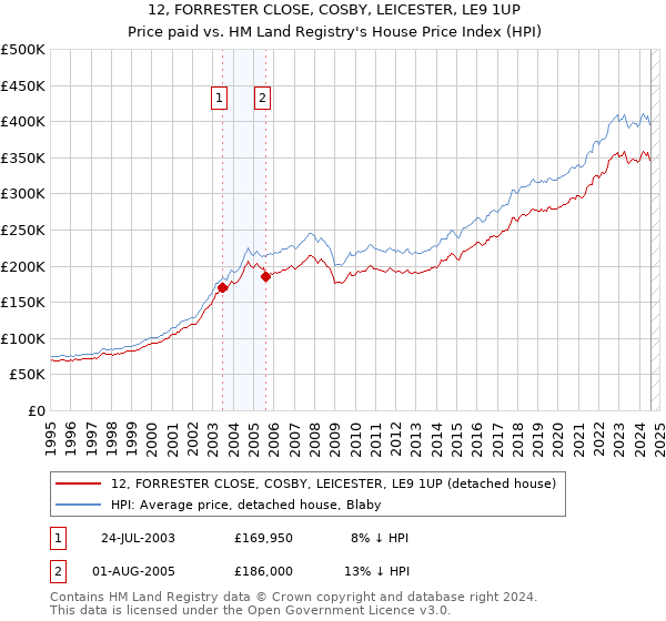 12, FORRESTER CLOSE, COSBY, LEICESTER, LE9 1UP: Price paid vs HM Land Registry's House Price Index