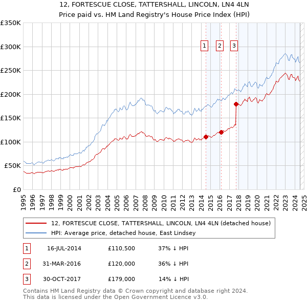 12, FORTESCUE CLOSE, TATTERSHALL, LINCOLN, LN4 4LN: Price paid vs HM Land Registry's House Price Index