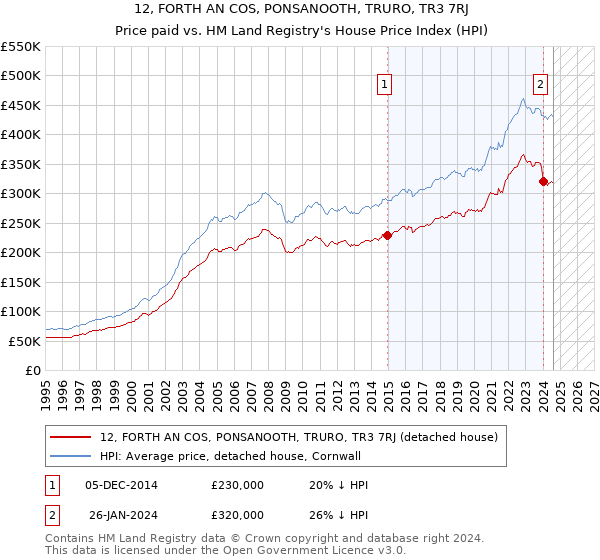 12, FORTH AN COS, PONSANOOTH, TRURO, TR3 7RJ: Price paid vs HM Land Registry's House Price Index