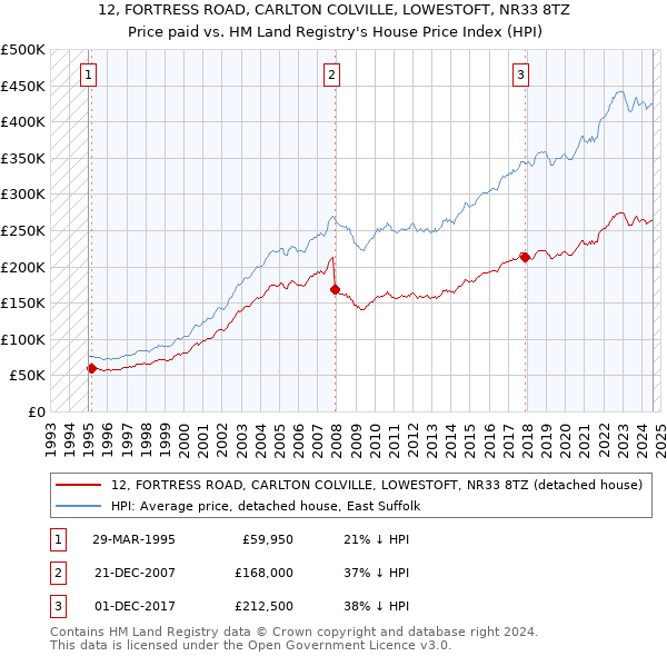 12, FORTRESS ROAD, CARLTON COLVILLE, LOWESTOFT, NR33 8TZ: Price paid vs HM Land Registry's House Price Index