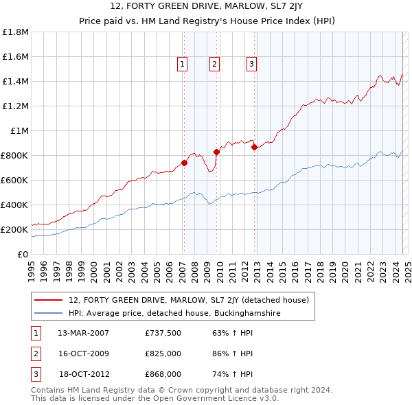 12, FORTY GREEN DRIVE, MARLOW, SL7 2JY: Price paid vs HM Land Registry's House Price Index