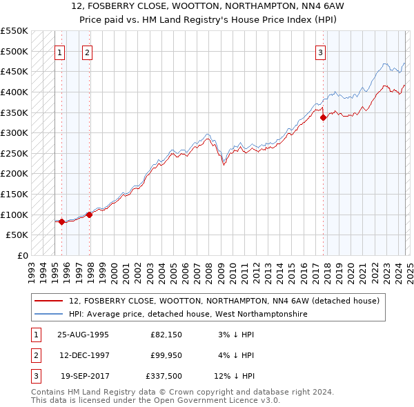 12, FOSBERRY CLOSE, WOOTTON, NORTHAMPTON, NN4 6AW: Price paid vs HM Land Registry's House Price Index