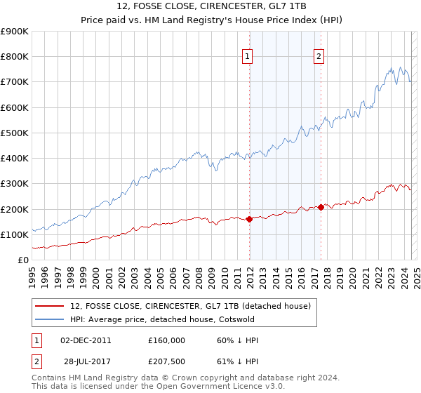 12, FOSSE CLOSE, CIRENCESTER, GL7 1TB: Price paid vs HM Land Registry's House Price Index