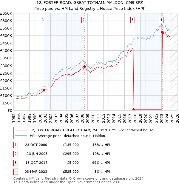 12, FOSTER ROAD, GREAT TOTHAM, MALDON, CM9 8PZ: Price paid vs HM Land Registry's House Price Index