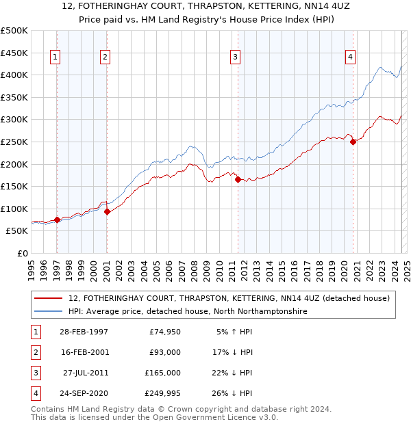 12, FOTHERINGHAY COURT, THRAPSTON, KETTERING, NN14 4UZ: Price paid vs HM Land Registry's House Price Index