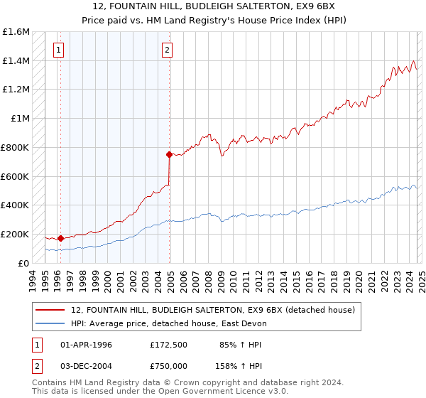 12, FOUNTAIN HILL, BUDLEIGH SALTERTON, EX9 6BX: Price paid vs HM Land Registry's House Price Index