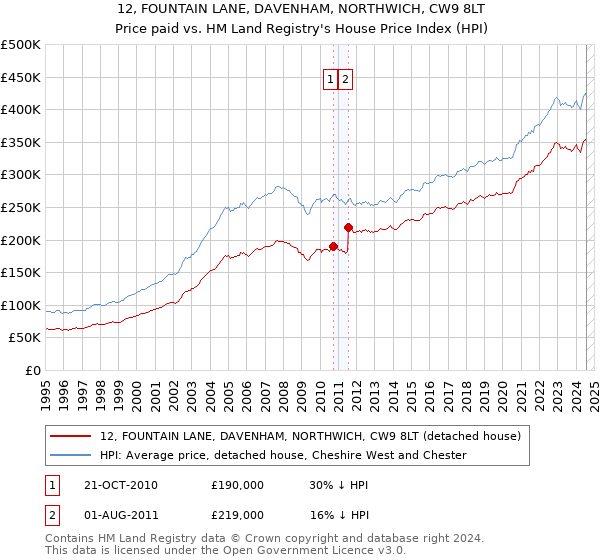 12, FOUNTAIN LANE, DAVENHAM, NORTHWICH, CW9 8LT: Price paid vs HM Land Registry's House Price Index