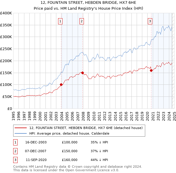 12, FOUNTAIN STREET, HEBDEN BRIDGE, HX7 6HE: Price paid vs HM Land Registry's House Price Index