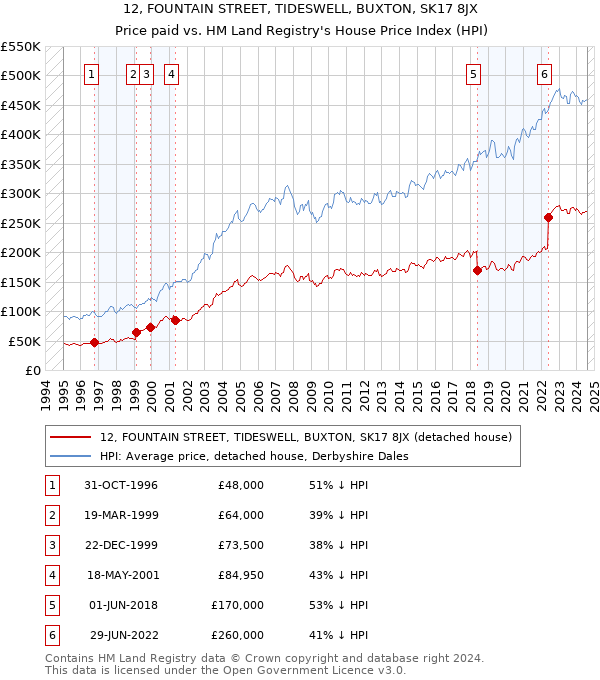 12, FOUNTAIN STREET, TIDESWELL, BUXTON, SK17 8JX: Price paid vs HM Land Registry's House Price Index