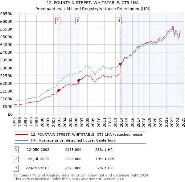 12, FOUNTAIN STREET, WHITSTABLE, CT5 1HA: Price paid vs HM Land Registry's House Price Index