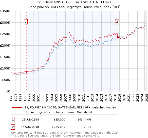 12, FOUNTAINS CLOSE, GATESHEAD, NE11 9PX: Price paid vs HM Land Registry's House Price Index