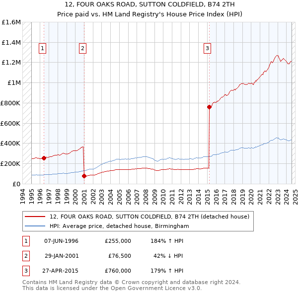 12, FOUR OAKS ROAD, SUTTON COLDFIELD, B74 2TH: Price paid vs HM Land Registry's House Price Index