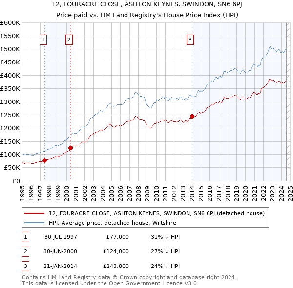 12, FOURACRE CLOSE, ASHTON KEYNES, SWINDON, SN6 6PJ: Price paid vs HM Land Registry's House Price Index