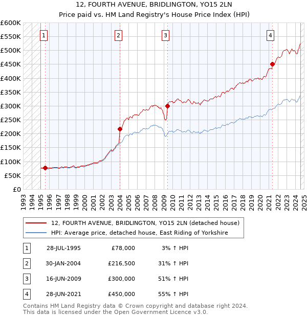 12, FOURTH AVENUE, BRIDLINGTON, YO15 2LN: Price paid vs HM Land Registry's House Price Index