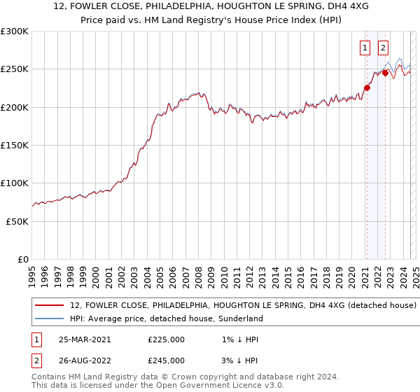 12, FOWLER CLOSE, PHILADELPHIA, HOUGHTON LE SPRING, DH4 4XG: Price paid vs HM Land Registry's House Price Index