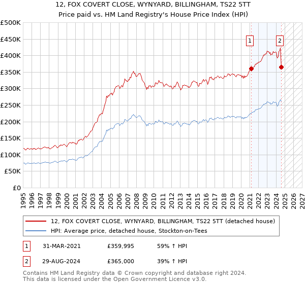 12, FOX COVERT CLOSE, WYNYARD, BILLINGHAM, TS22 5TT: Price paid vs HM Land Registry's House Price Index