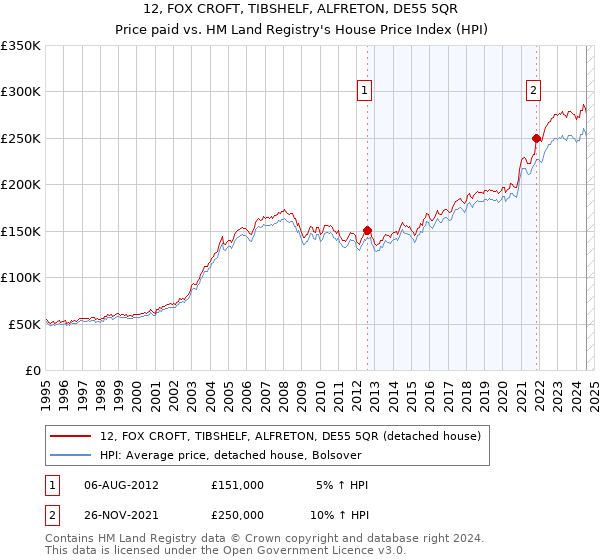 12, FOX CROFT, TIBSHELF, ALFRETON, DE55 5QR: Price paid vs HM Land Registry's House Price Index