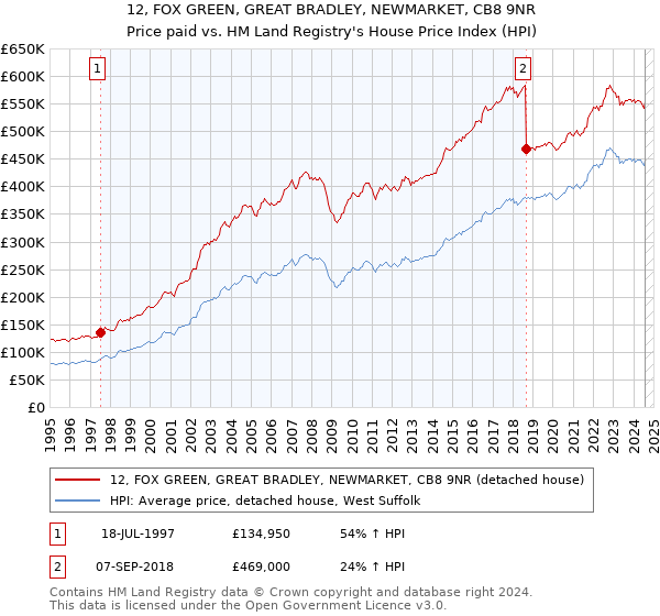 12, FOX GREEN, GREAT BRADLEY, NEWMARKET, CB8 9NR: Price paid vs HM Land Registry's House Price Index