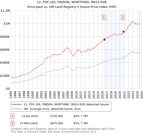 12, FOX LEA, FINDON, WORTHING, BN14 0XB: Price paid vs HM Land Registry's House Price Index