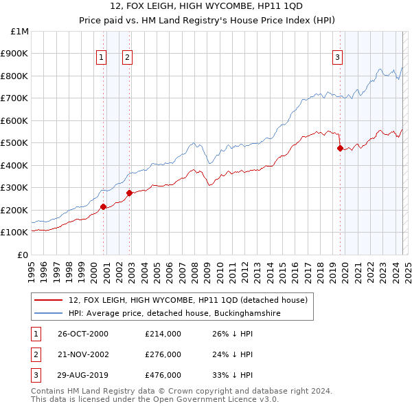 12, FOX LEIGH, HIGH WYCOMBE, HP11 1QD: Price paid vs HM Land Registry's House Price Index