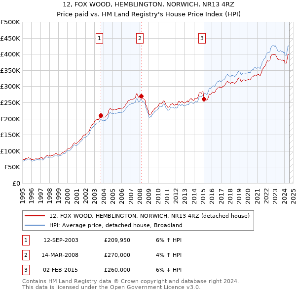 12, FOX WOOD, HEMBLINGTON, NORWICH, NR13 4RZ: Price paid vs HM Land Registry's House Price Index