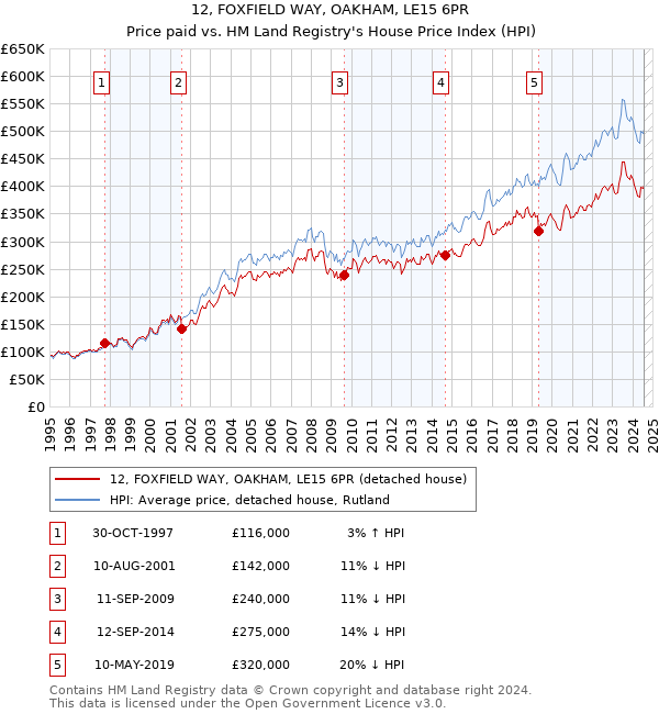 12, FOXFIELD WAY, OAKHAM, LE15 6PR: Price paid vs HM Land Registry's House Price Index