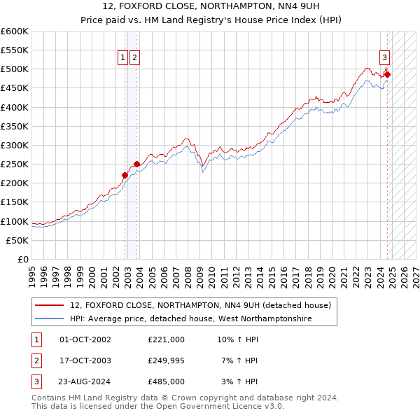 12, FOXFORD CLOSE, NORTHAMPTON, NN4 9UH: Price paid vs HM Land Registry's House Price Index