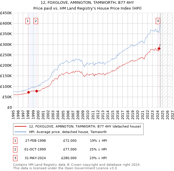 12, FOXGLOVE, AMINGTON, TAMWORTH, B77 4HY: Price paid vs HM Land Registry's House Price Index