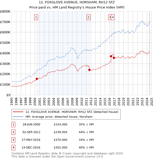 12, FOXGLOVE AVENUE, HORSHAM, RH12 5FZ: Price paid vs HM Land Registry's House Price Index