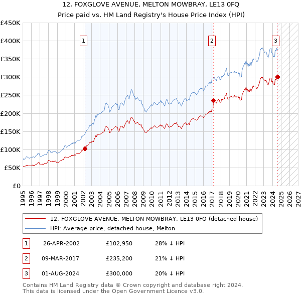 12, FOXGLOVE AVENUE, MELTON MOWBRAY, LE13 0FQ: Price paid vs HM Land Registry's House Price Index