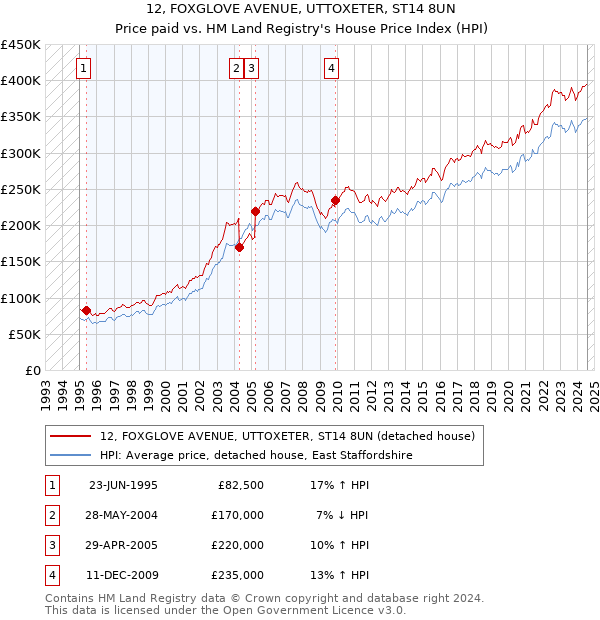 12, FOXGLOVE AVENUE, UTTOXETER, ST14 8UN: Price paid vs HM Land Registry's House Price Index