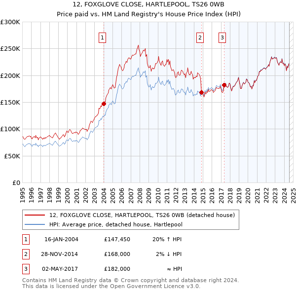 12, FOXGLOVE CLOSE, HARTLEPOOL, TS26 0WB: Price paid vs HM Land Registry's House Price Index