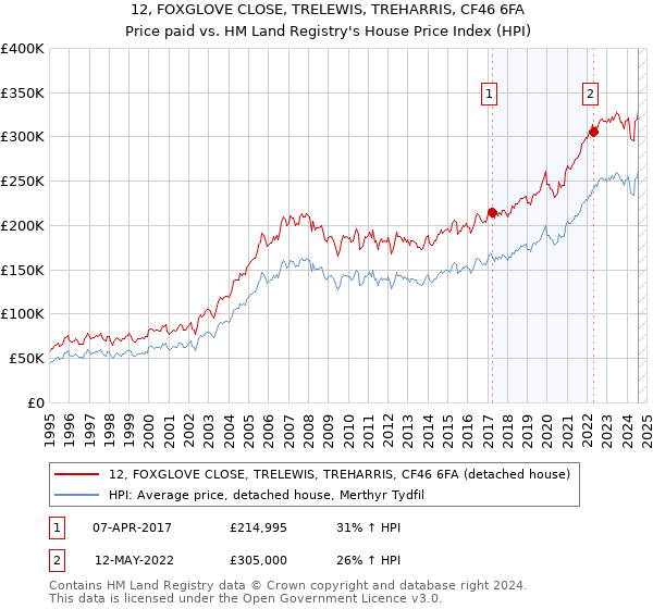 12, FOXGLOVE CLOSE, TRELEWIS, TREHARRIS, CF46 6FA: Price paid vs HM Land Registry's House Price Index