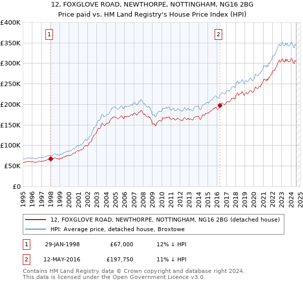 12, FOXGLOVE ROAD, NEWTHORPE, NOTTINGHAM, NG16 2BG: Price paid vs HM Land Registry's House Price Index