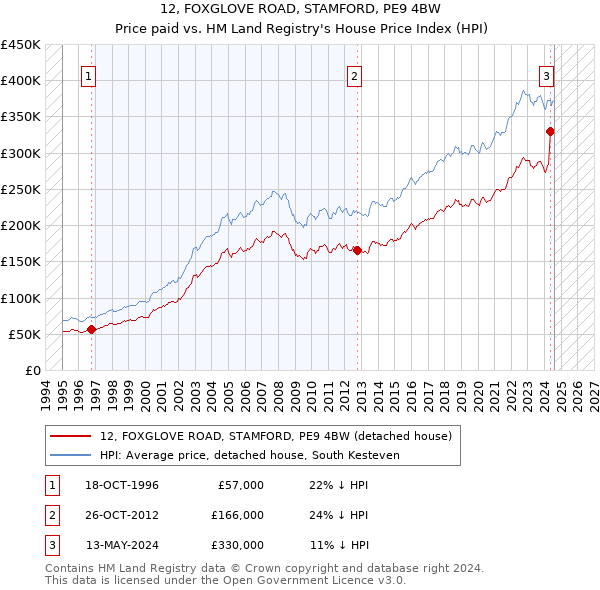 12, FOXGLOVE ROAD, STAMFORD, PE9 4BW: Price paid vs HM Land Registry's House Price Index