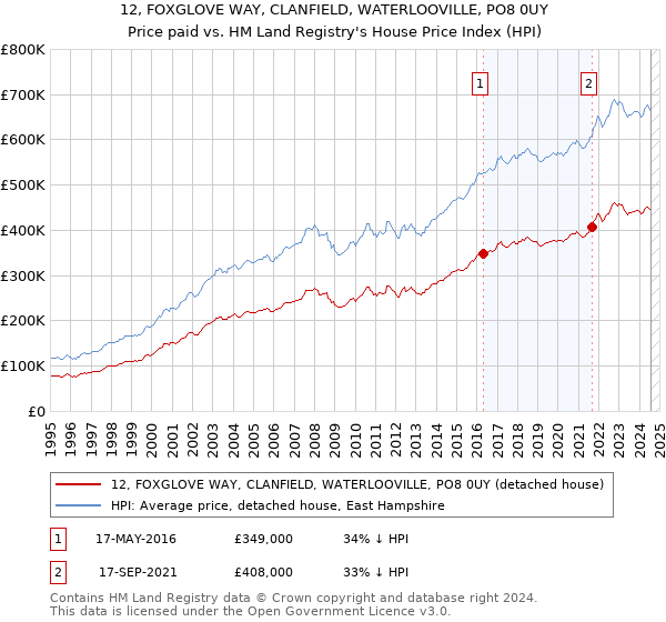 12, FOXGLOVE WAY, CLANFIELD, WATERLOOVILLE, PO8 0UY: Price paid vs HM Land Registry's House Price Index