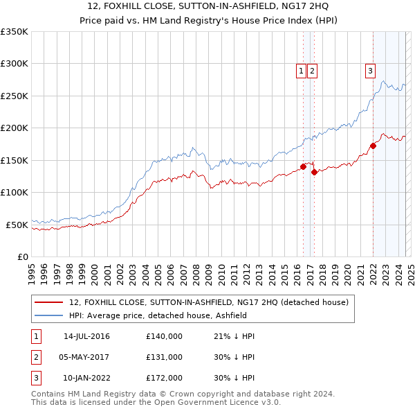 12, FOXHILL CLOSE, SUTTON-IN-ASHFIELD, NG17 2HQ: Price paid vs HM Land Registry's House Price Index