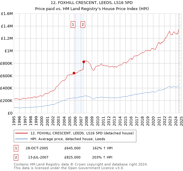 12, FOXHILL CRESCENT, LEEDS, LS16 5PD: Price paid vs HM Land Registry's House Price Index