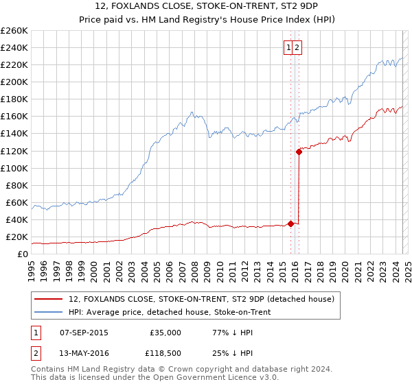 12, FOXLANDS CLOSE, STOKE-ON-TRENT, ST2 9DP: Price paid vs HM Land Registry's House Price Index