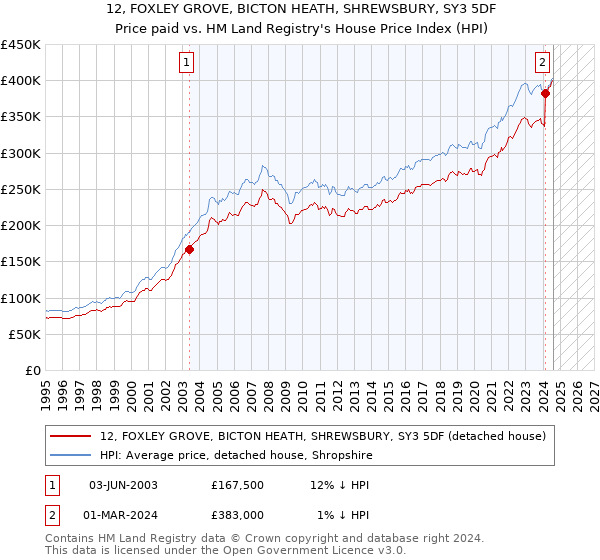 12, FOXLEY GROVE, BICTON HEATH, SHREWSBURY, SY3 5DF: Price paid vs HM Land Registry's House Price Index