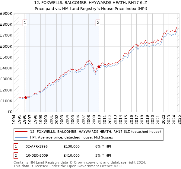 12, FOXWELLS, BALCOMBE, HAYWARDS HEATH, RH17 6LZ: Price paid vs HM Land Registry's House Price Index