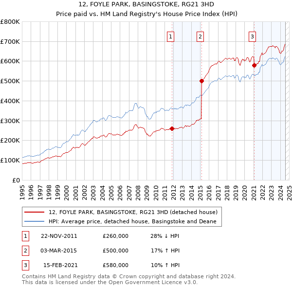 12, FOYLE PARK, BASINGSTOKE, RG21 3HD: Price paid vs HM Land Registry's House Price Index