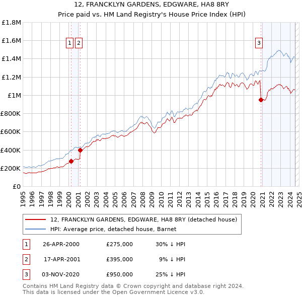 12, FRANCKLYN GARDENS, EDGWARE, HA8 8RY: Price paid vs HM Land Registry's House Price Index