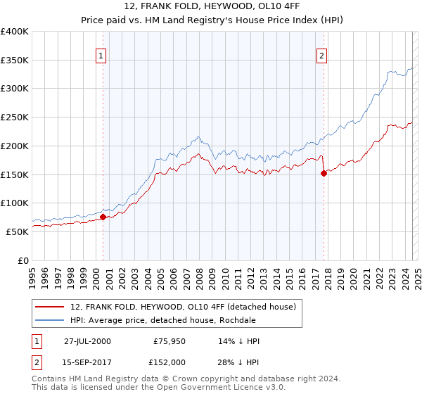 12, FRANK FOLD, HEYWOOD, OL10 4FF: Price paid vs HM Land Registry's House Price Index