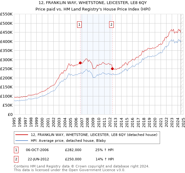 12, FRANKLIN WAY, WHETSTONE, LEICESTER, LE8 6QY: Price paid vs HM Land Registry's House Price Index