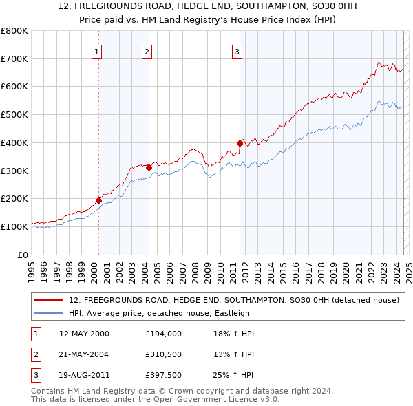 12, FREEGROUNDS ROAD, HEDGE END, SOUTHAMPTON, SO30 0HH: Price paid vs HM Land Registry's House Price Index