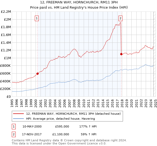 12, FREEMAN WAY, HORNCHURCH, RM11 3PH: Price paid vs HM Land Registry's House Price Index