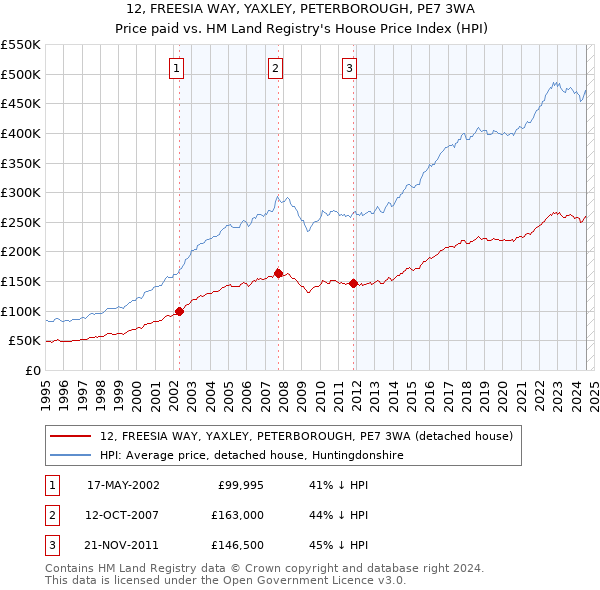 12, FREESIA WAY, YAXLEY, PETERBOROUGH, PE7 3WA: Price paid vs HM Land Registry's House Price Index